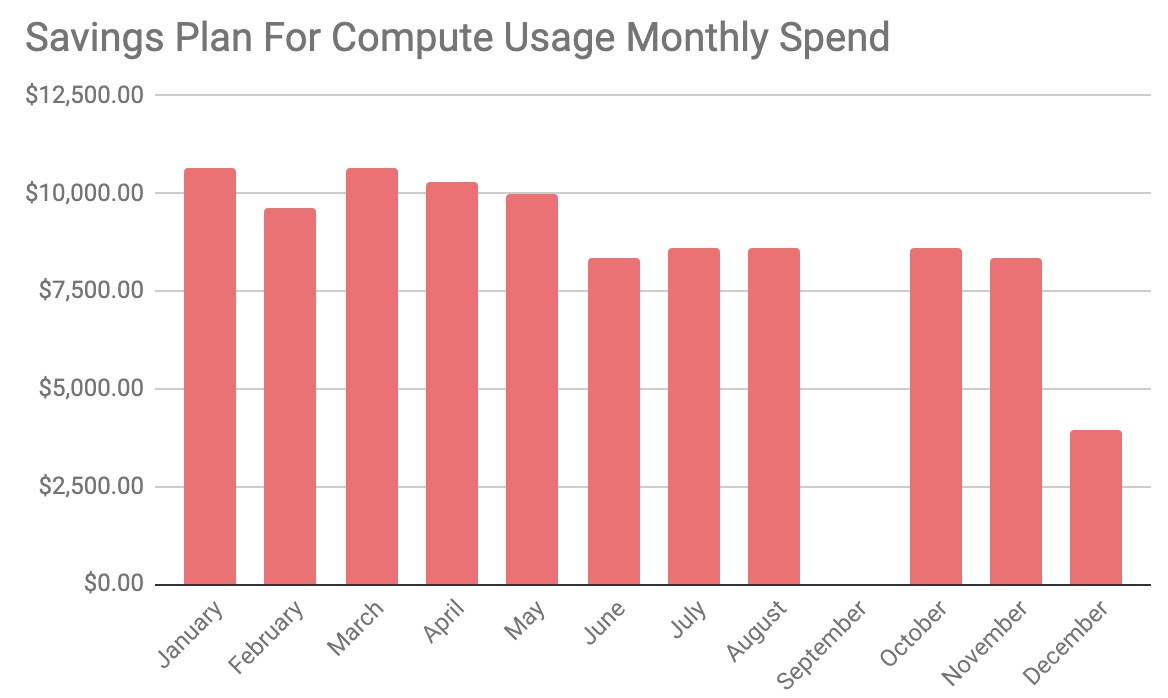 Monthly Savings Plan Spend Chart