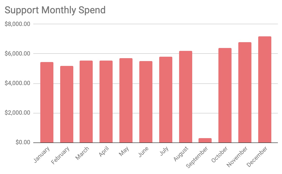 Monthly Support Spend Chart