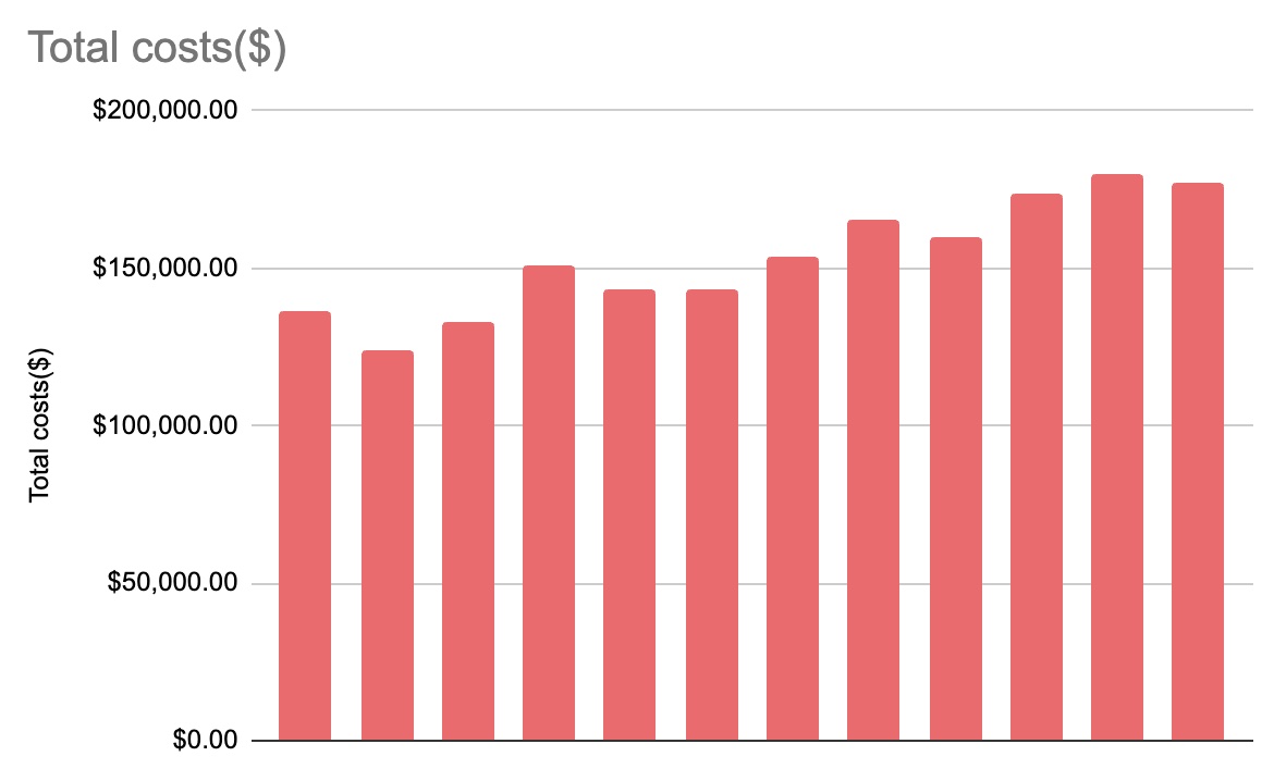 ConvertKit spent over $1.8 million on AWS in 2023
